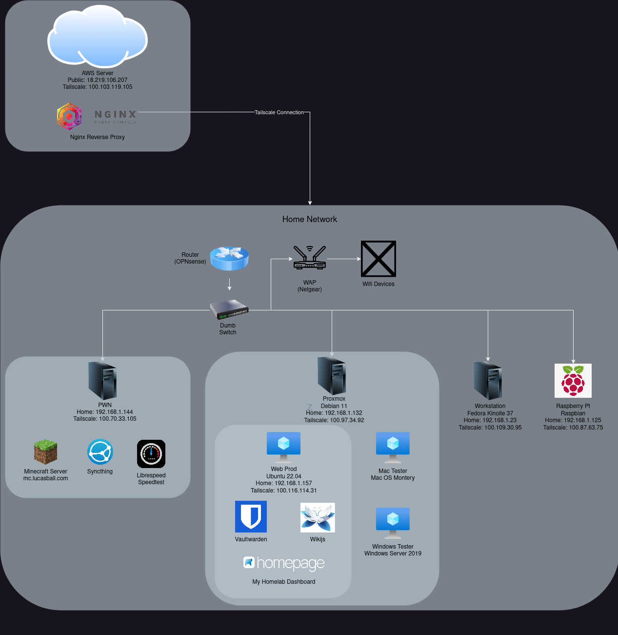 Homelab Diagram